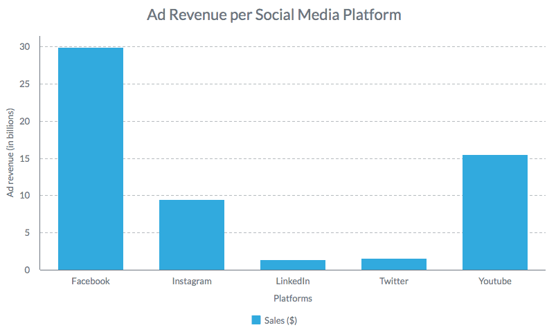 Social Media Ad Revenue 